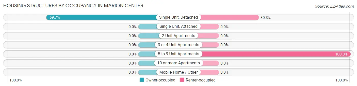 Housing Structures by Occupancy in Marion Center