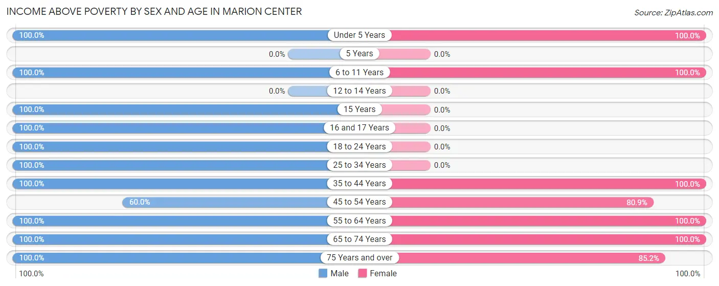 Income Above Poverty by Sex and Age in Marion Center