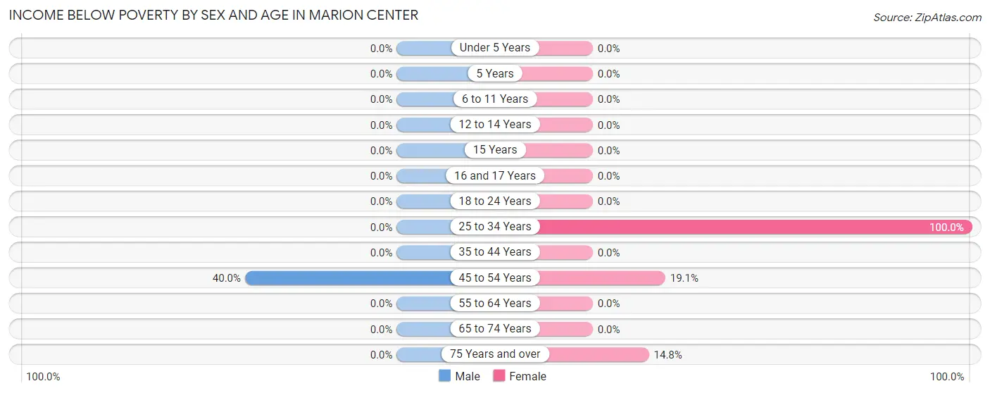 Income Below Poverty by Sex and Age in Marion Center