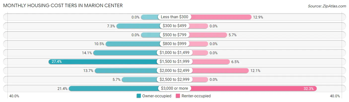 Monthly Housing Cost Tiers in Marion Center