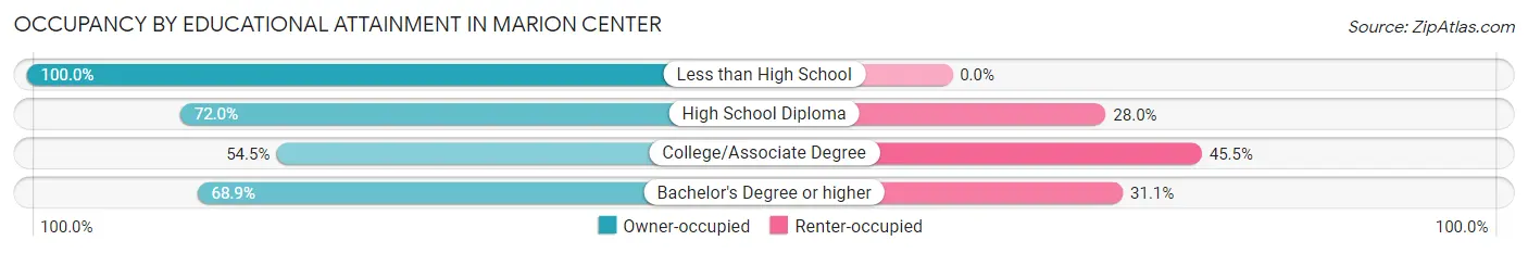 Occupancy by Educational Attainment in Marion Center