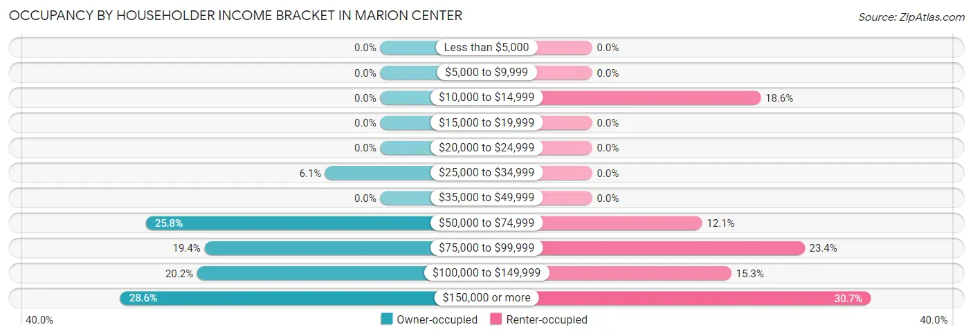 Occupancy by Householder Income Bracket in Marion Center