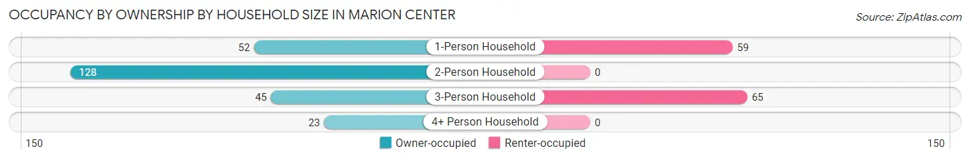 Occupancy by Ownership by Household Size in Marion Center