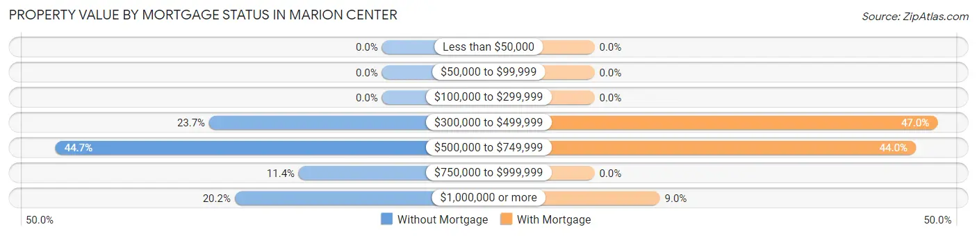 Property Value by Mortgage Status in Marion Center