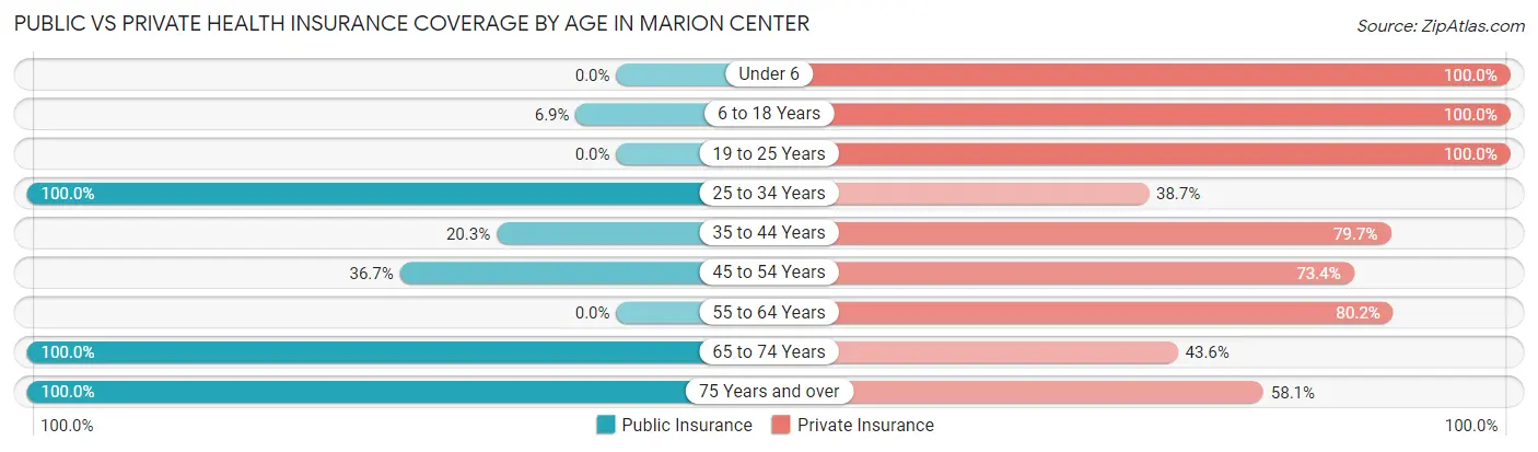 Public vs Private Health Insurance Coverage by Age in Marion Center