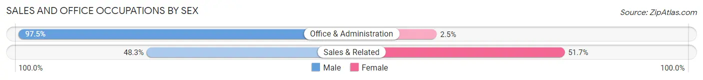 Sales and Office Occupations by Sex in Marion Center