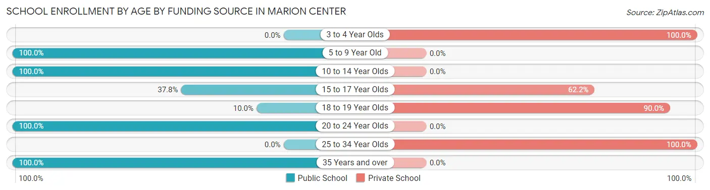 School Enrollment by Age by Funding Source in Marion Center