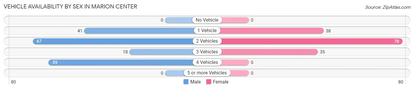 Vehicle Availability by Sex in Marion Center