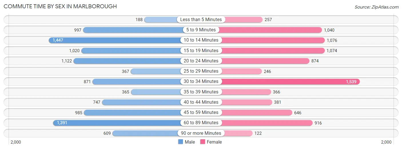 Commute Time by Sex in Marlborough