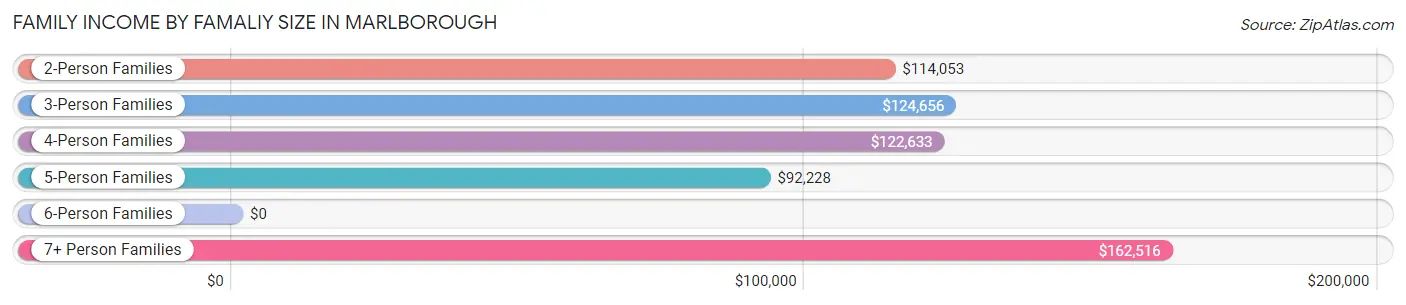 Family Income by Famaliy Size in Marlborough