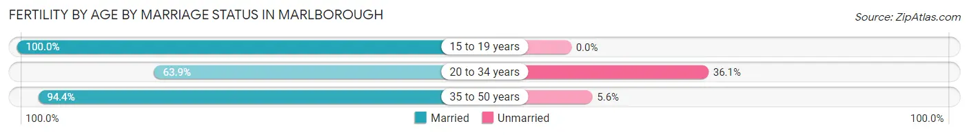 Female Fertility by Age by Marriage Status in Marlborough