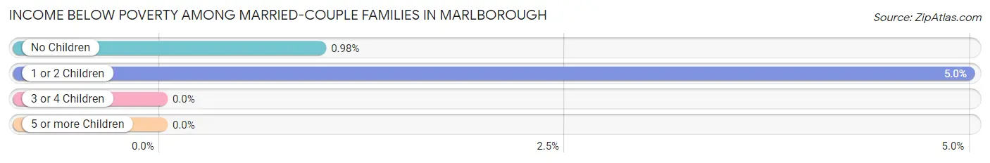Income Below Poverty Among Married-Couple Families in Marlborough