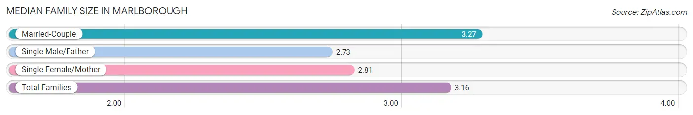 Median Family Size in Marlborough