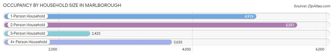 Occupancy by Household Size in Marlborough