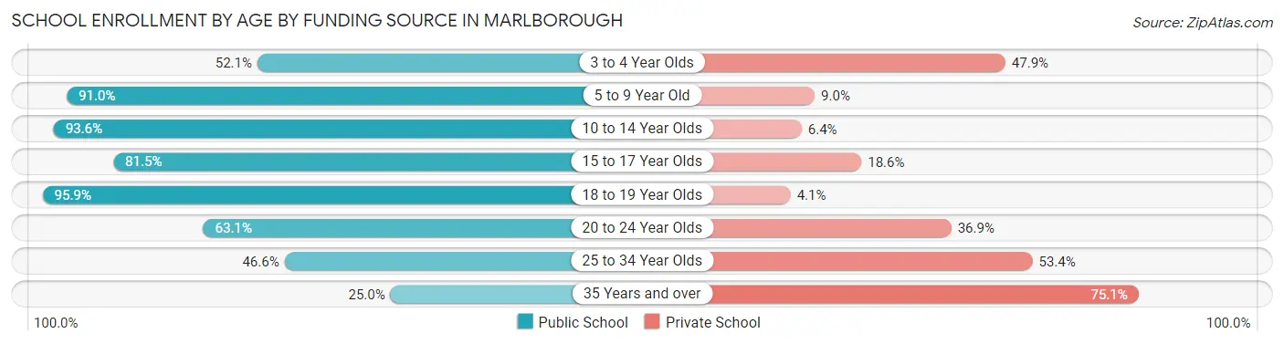 School Enrollment by Age by Funding Source in Marlborough