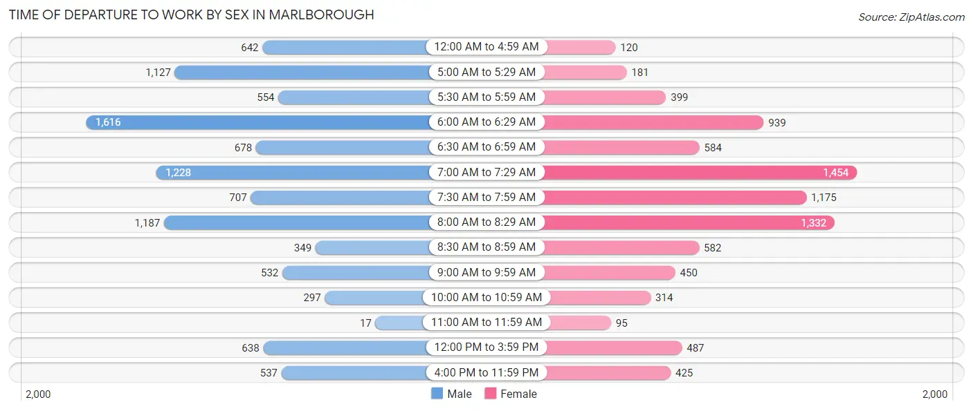 Time of Departure to Work by Sex in Marlborough