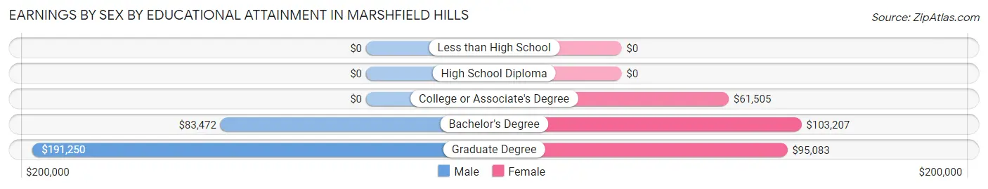 Earnings by Sex by Educational Attainment in Marshfield Hills