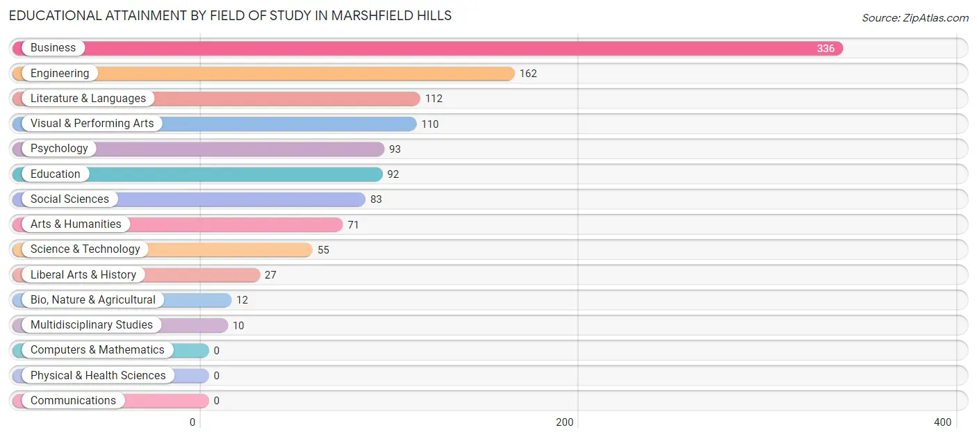 Educational Attainment by Field of Study in Marshfield Hills