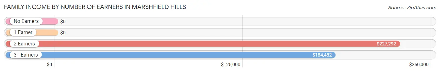 Family Income by Number of Earners in Marshfield Hills