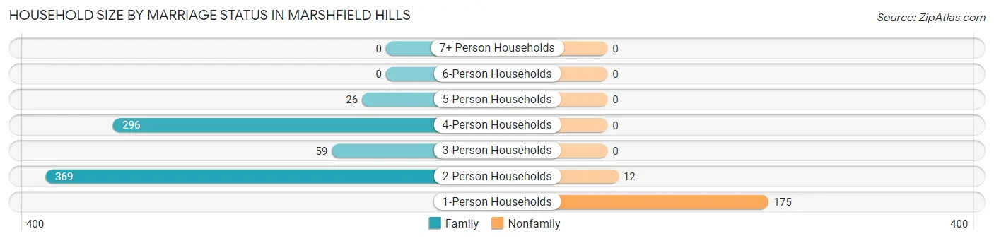 Household Size by Marriage Status in Marshfield Hills