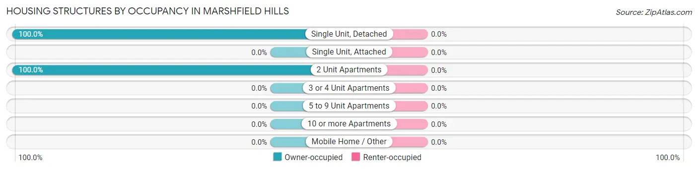 Housing Structures by Occupancy in Marshfield Hills