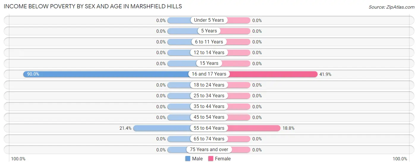 Income Below Poverty by Sex and Age in Marshfield Hills