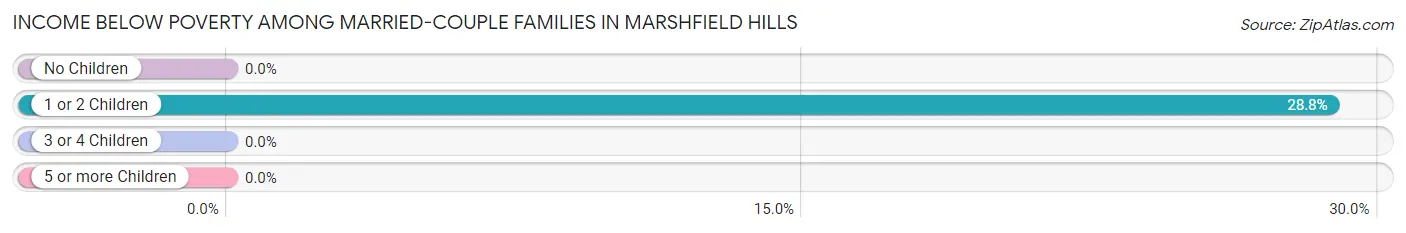 Income Below Poverty Among Married-Couple Families in Marshfield Hills
