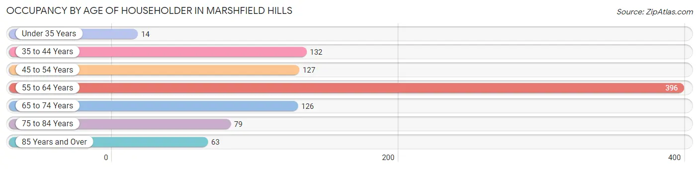Occupancy by Age of Householder in Marshfield Hills