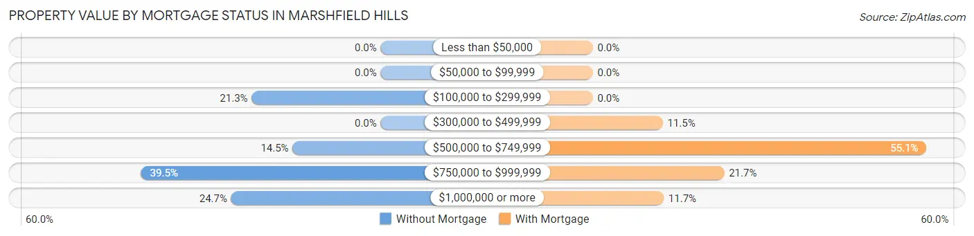 Property Value by Mortgage Status in Marshfield Hills