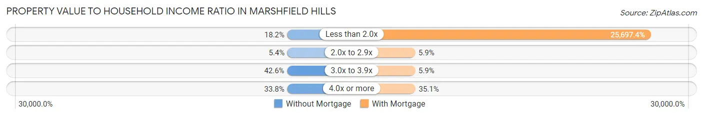 Property Value to Household Income Ratio in Marshfield Hills