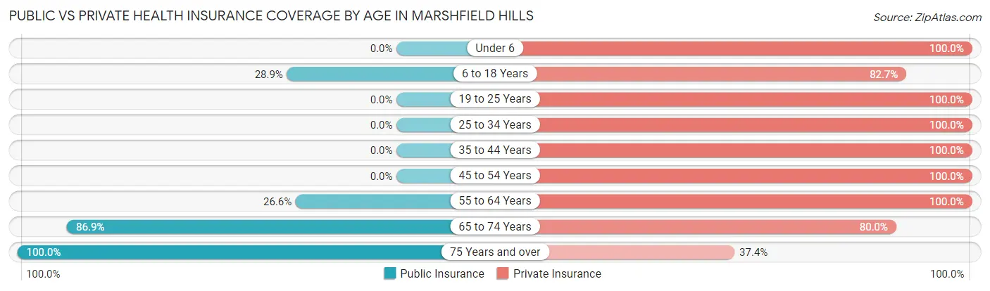 Public vs Private Health Insurance Coverage by Age in Marshfield Hills
