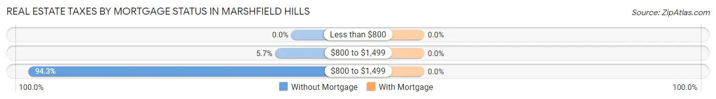Real Estate Taxes by Mortgage Status in Marshfield Hills