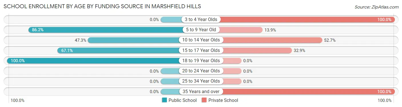 School Enrollment by Age by Funding Source in Marshfield Hills