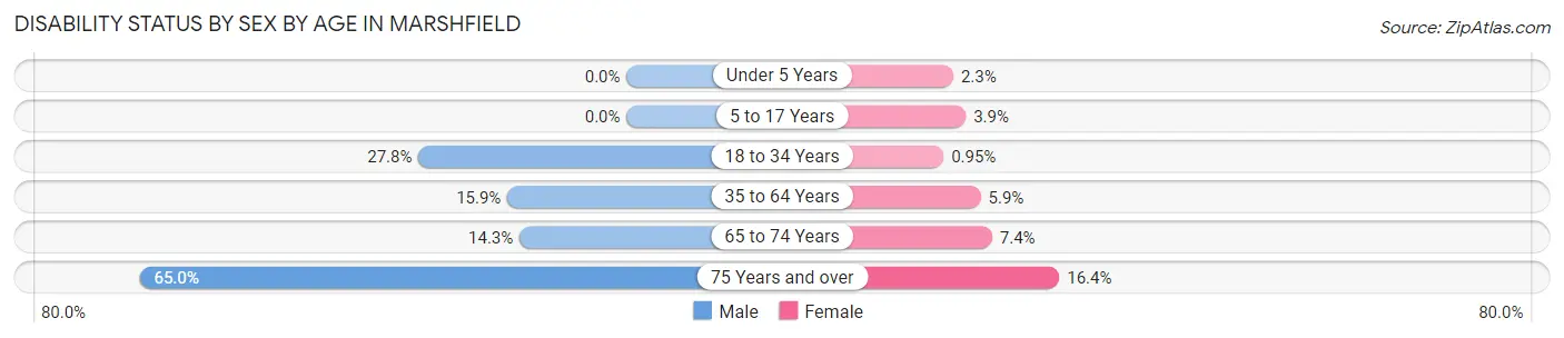 Disability Status by Sex by Age in Marshfield
