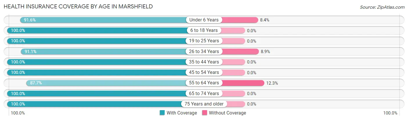 Health Insurance Coverage by Age in Marshfield