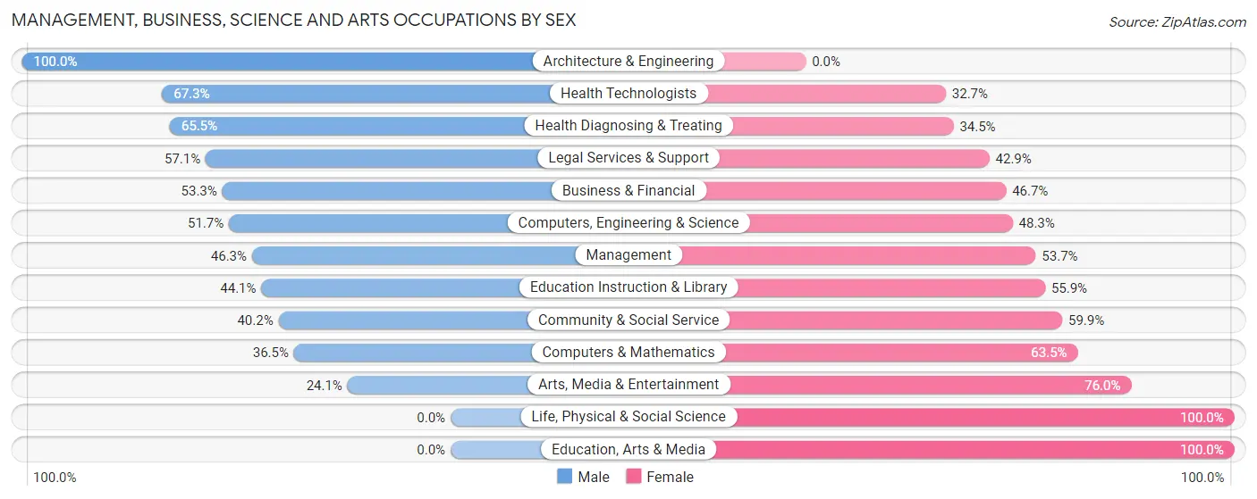 Management, Business, Science and Arts Occupations by Sex in Marshfield