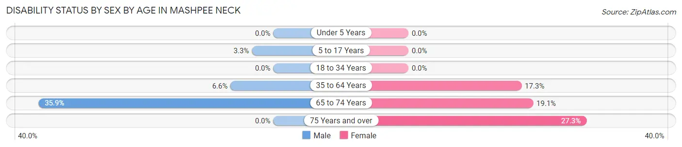 Disability Status by Sex by Age in Mashpee Neck
