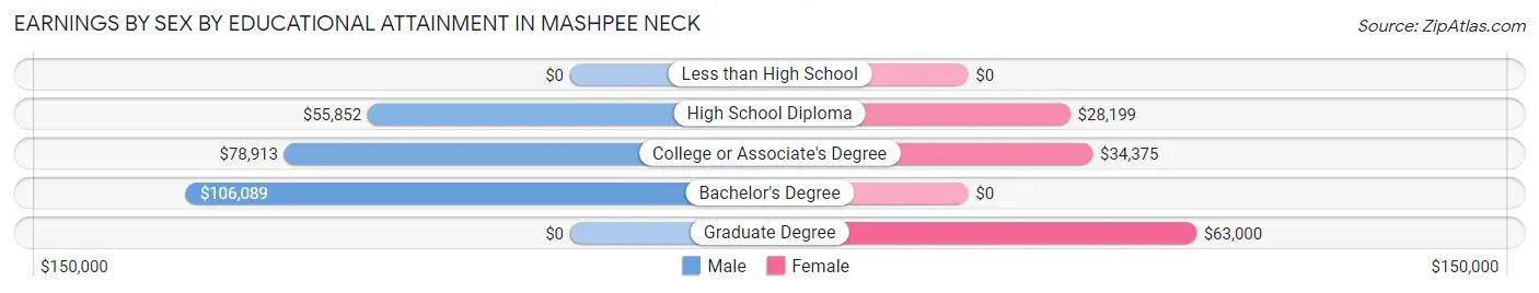 Earnings by Sex by Educational Attainment in Mashpee Neck