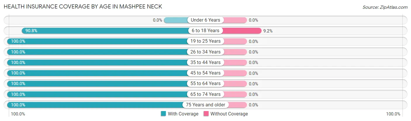 Health Insurance Coverage by Age in Mashpee Neck