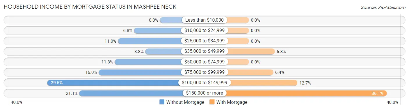 Household Income by Mortgage Status in Mashpee Neck