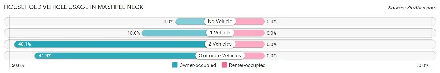 Household Vehicle Usage in Mashpee Neck