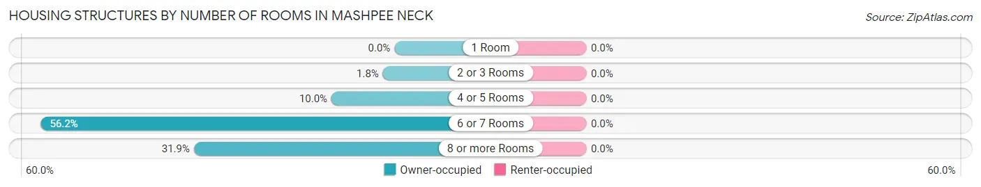 Housing Structures by Number of Rooms in Mashpee Neck