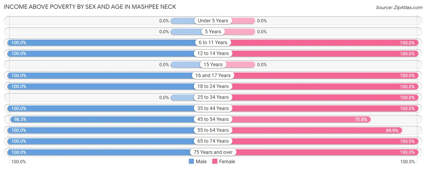 Income Above Poverty by Sex and Age in Mashpee Neck