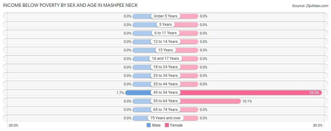 Income Below Poverty by Sex and Age in Mashpee Neck