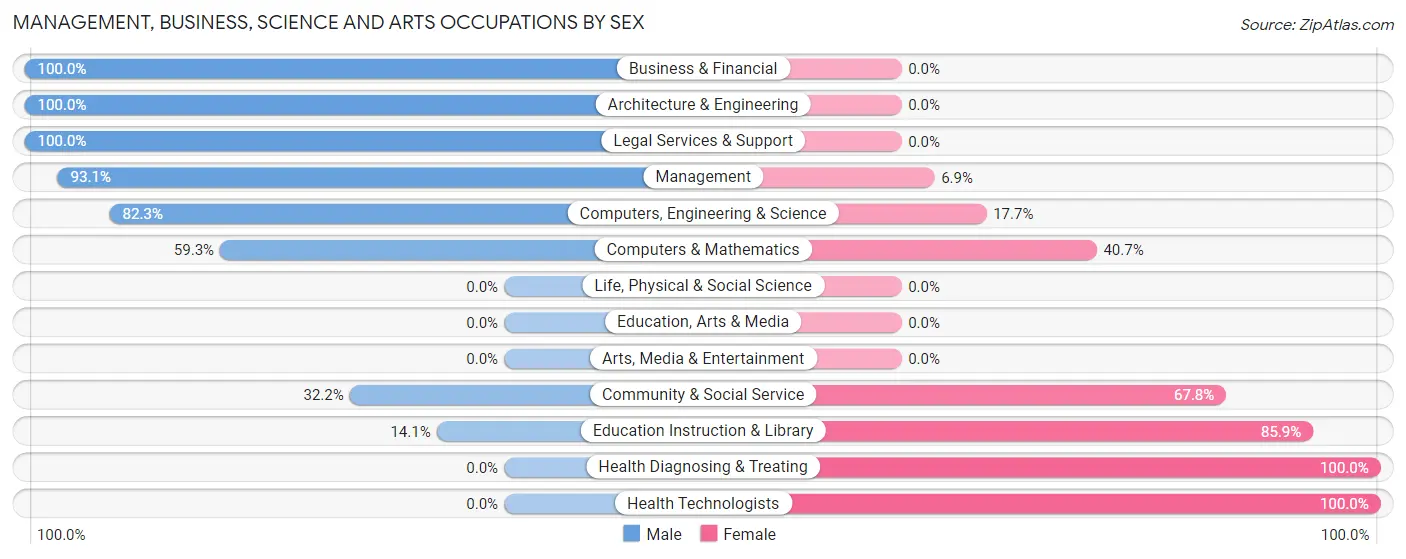 Management, Business, Science and Arts Occupations by Sex in Mashpee Neck