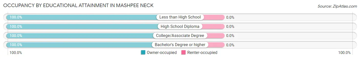 Occupancy by Educational Attainment in Mashpee Neck