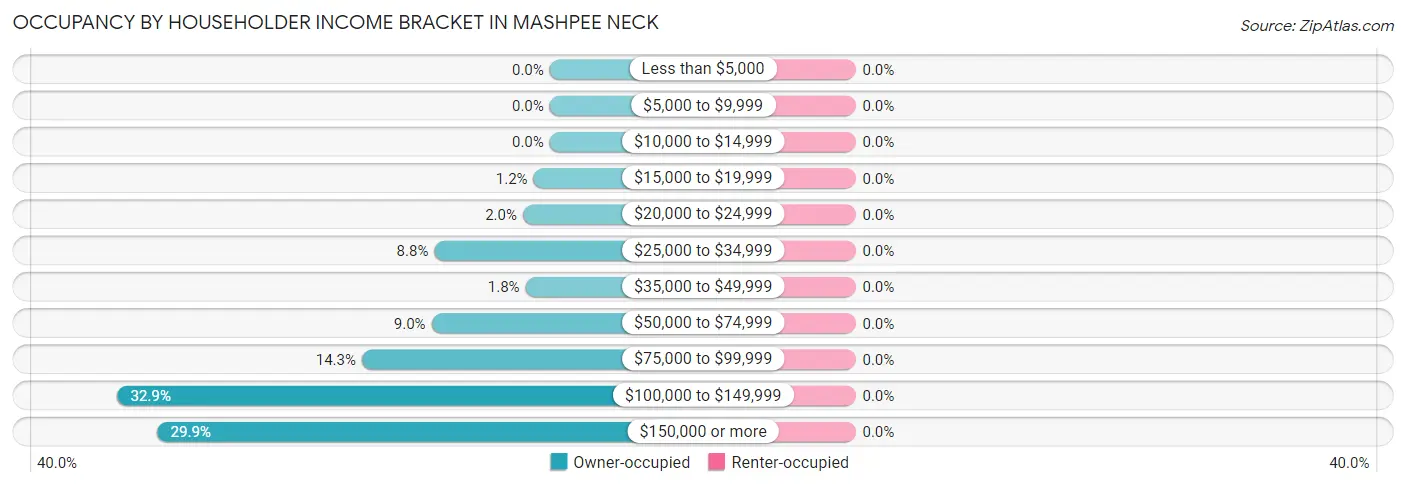 Occupancy by Householder Income Bracket in Mashpee Neck