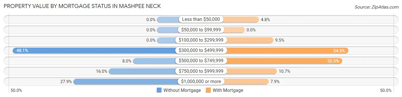 Property Value by Mortgage Status in Mashpee Neck