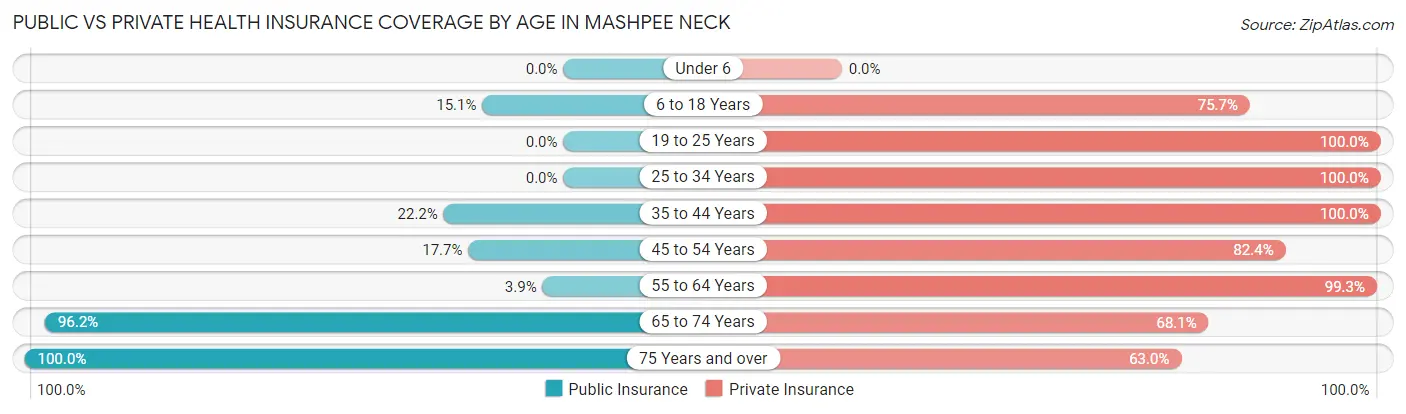 Public vs Private Health Insurance Coverage by Age in Mashpee Neck