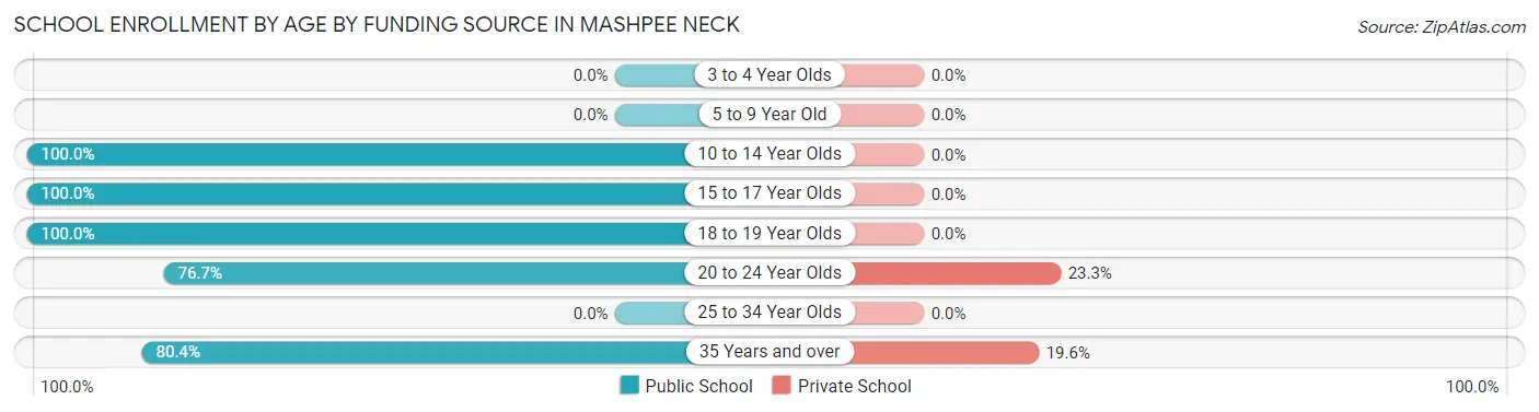 School Enrollment by Age by Funding Source in Mashpee Neck